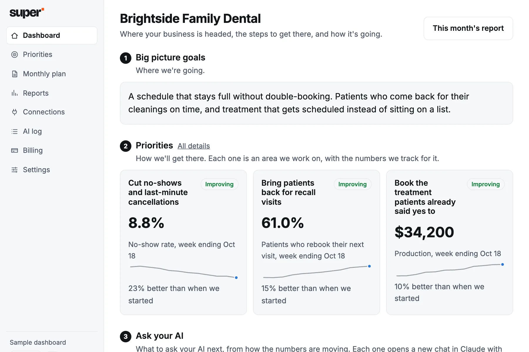 A sample dashboard for medical and dental practices: priorities, each with the number we track and how it has moved since the start