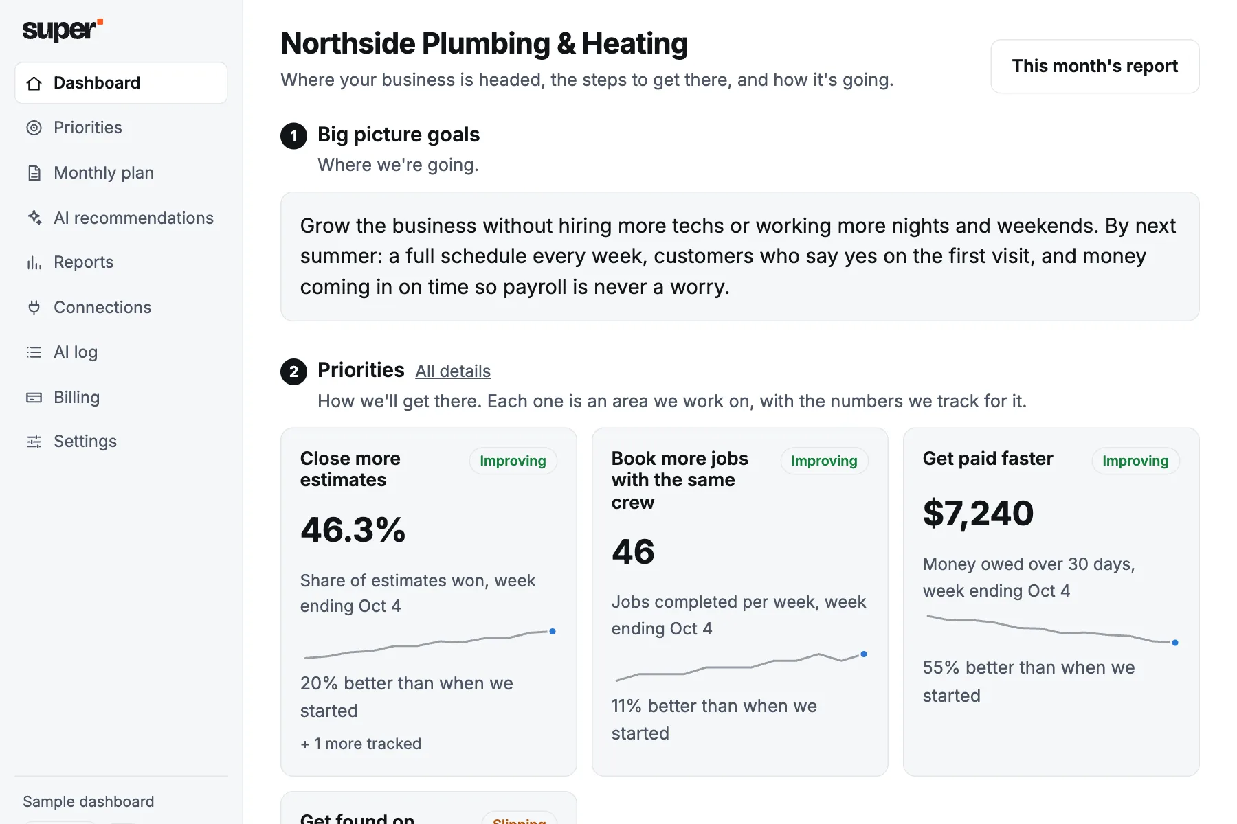 A sample dashboard for HVAC companies: priorities, each with the number we track and how it has moved since the start