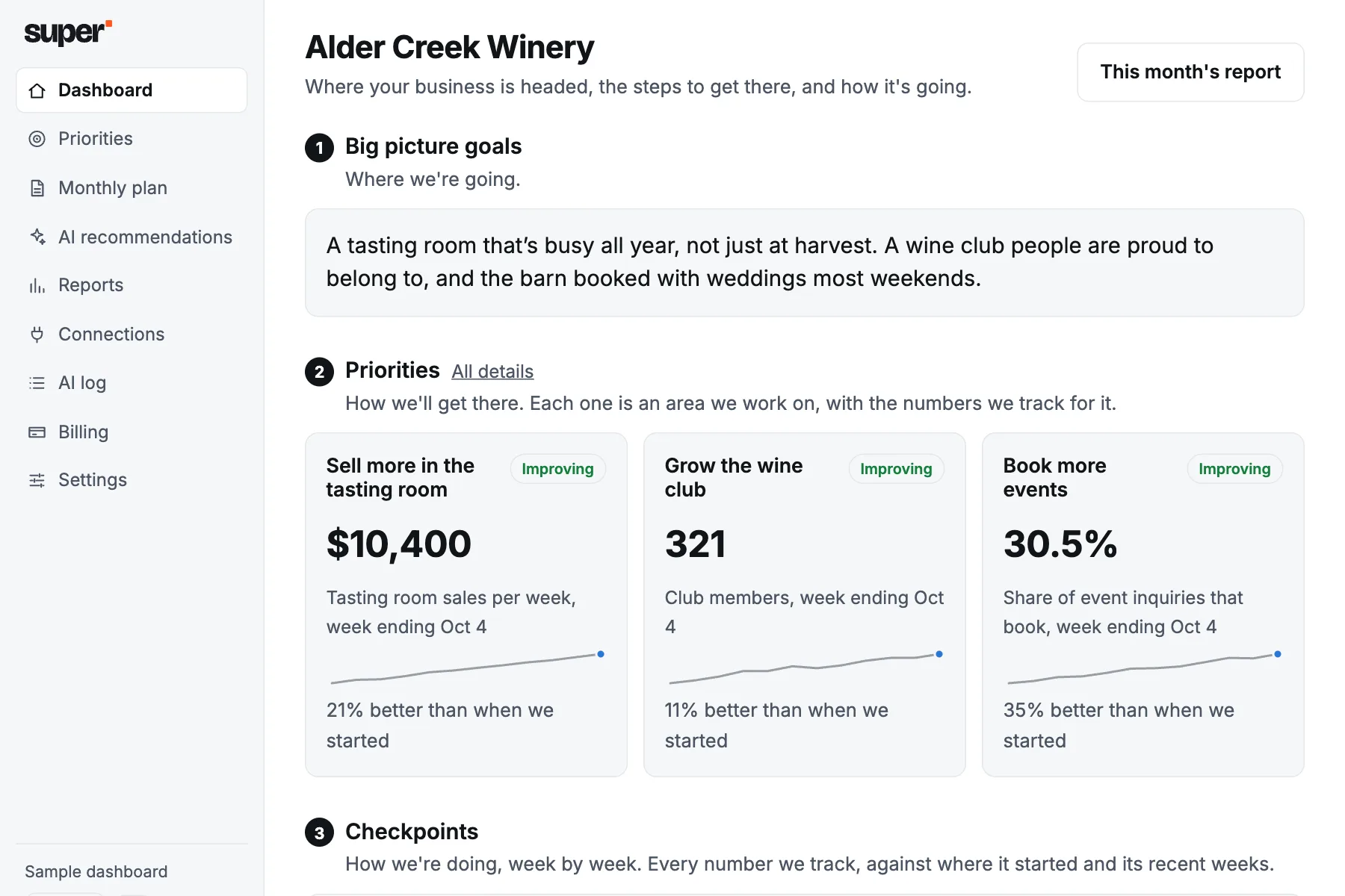 A sample dashboard for wineries and tasting rooms: priorities, each with the number we track and how it has moved since the start